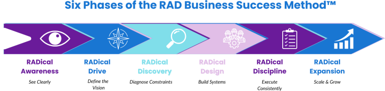 Diagram showing the six phases of the RAD Business Success Method™: RADical Awareness, RADical Drive, RADical Discovery, RADical Design, RADical Discipline, and RADical Expansion.